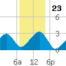 Hyannis Port tide chart for Tuesday, December 23, 2025