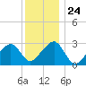 Hyannis Port tide chart for Wednesday, December 24, 2025
