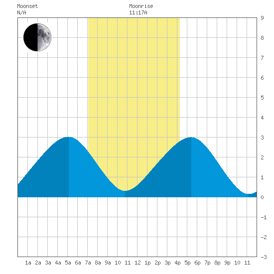 Hyannis Port tide chart for Saturday, December 27, 2025