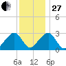 Hyannis Port tide chart for Saturday, December 27, 2025
