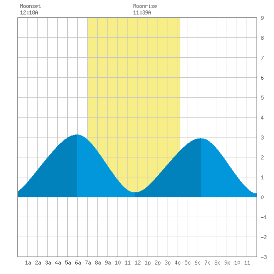 Hyannis Port tide chart for Sunday, December 28, 2025