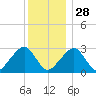Hyannis Port tide chart for Sunday, December 28, 2025