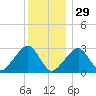 Hyannis Port tide chart for Monday, December 29, 2025