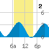 Hyannis Port tide chart for Tuesday, December 2, 2025