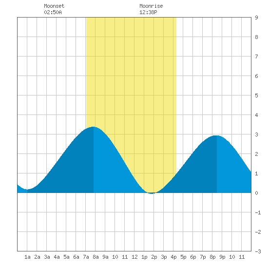 Hyannis Port tide chart for Tuesday, December 30, 2025
