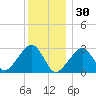 Hyannis Port tide chart for Tuesday, December 30, 2025