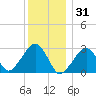Hyannis Port tide chart for Wednesday, December 31, 2025