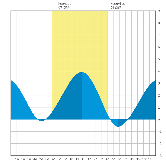 Hyannis Port tide chart for Friday, December 5, 2025