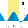 Hyannis Port tide chart for Friday, December 5, 2025