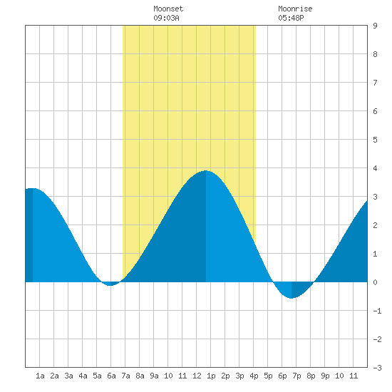 Hyannis Port tide chart for Saturday, December 6, 2025