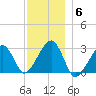 Hyannis Port tide chart for Saturday, December 6, 2025