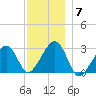Hyannis Port tide chart for Sunday, December 7, 2025