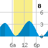 Hyannis Port tide chart for Monday, December 8, 2025
