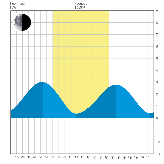 Hyannis Port tide chart for Saturday, January 10, 2026