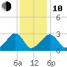 Hyannis Port tide chart for Saturday, January 10, 2026
