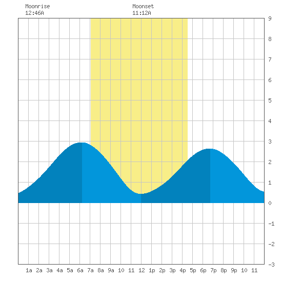 Hyannis Port tide chart for Sunday, January 11, 2026