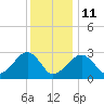 Hyannis Port tide chart for Sunday, January 11, 2026