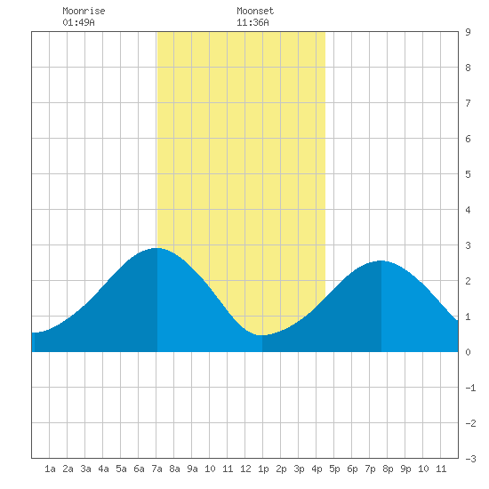 Hyannis Port tide chart for Monday, January 12, 2026