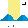 Hyannis Port tide chart for Monday, January 12, 2026