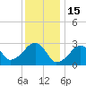 Hyannis Port tide chart for Thursday, January 15, 2026