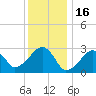 Hyannis Port tide chart for Friday, January 16, 2026