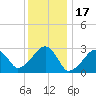 Hyannis Port tide chart for Saturday, January 17, 2026