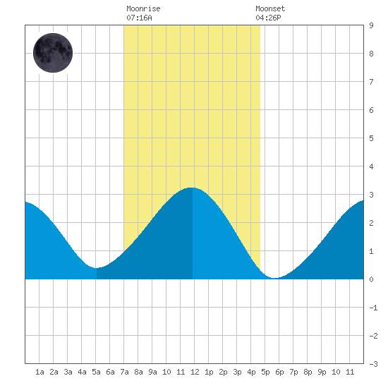 Hyannis Port tide chart for Sunday, January 18, 2026