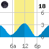 Hyannis Port tide chart for Sunday, January 18, 2026