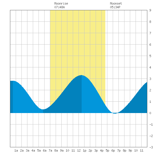 Hyannis Port tide chart for Monday, January 19, 2026