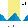 Hyannis Port tide chart for Monday, January 19, 2026
