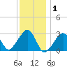 Hyannis Port tide chart for Thursday, January 1, 2026