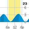 Hyannis Port tide chart for Friday, January 23, 2026