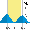 Hyannis Port tide chart for Monday, January 26, 2026
