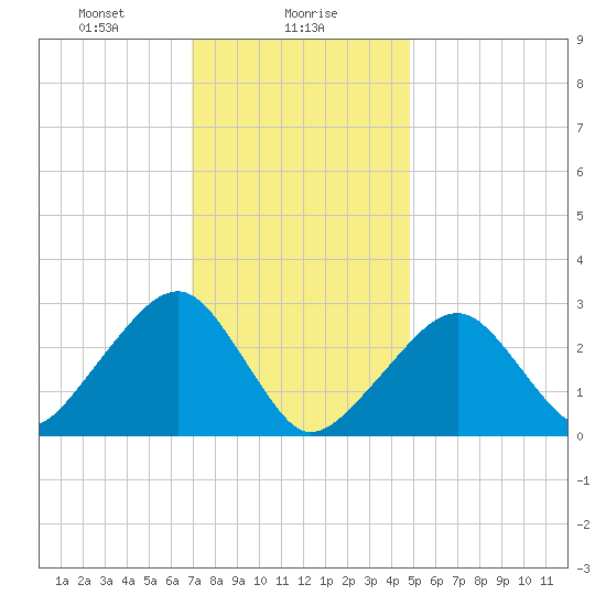 Hyannis Port tide chart for Tuesday, January 27, 2026