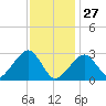 Hyannis Port tide chart for Tuesday, January 27, 2026