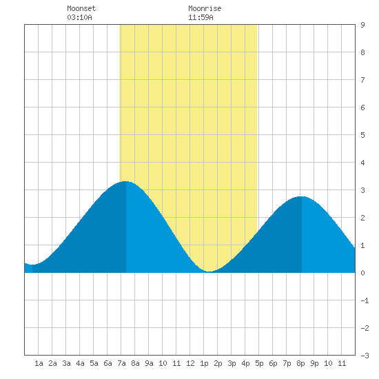 Hyannis Port tide chart for Wednesday, January 28, 2026