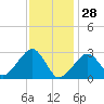 Hyannis Port tide chart for Wednesday, January 28, 2026