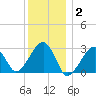 Hyannis Port tide chart for Friday, January 2, 2026
