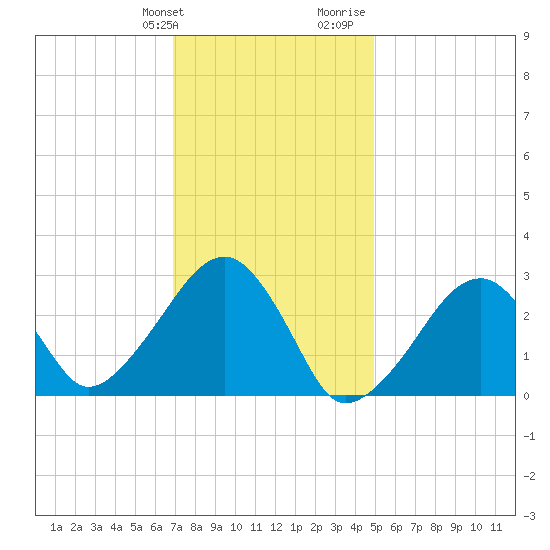 Hyannis Port tide chart for Friday, January 30, 2026