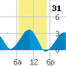 Hyannis Port tide chart for Saturday, January 31, 2026