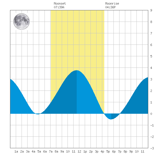 Hyannis Port tide chart for Saturday, January 3, 2026