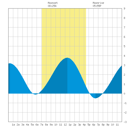 Hyannis Port tide chart for Sunday, January 4, 2026