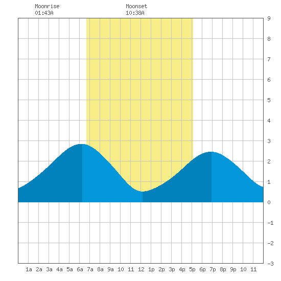 Hyannis Port tide chart for Tuesday, February 10, 2026