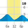 Hyannis Port tide chart for Tuesday, February 10, 2026