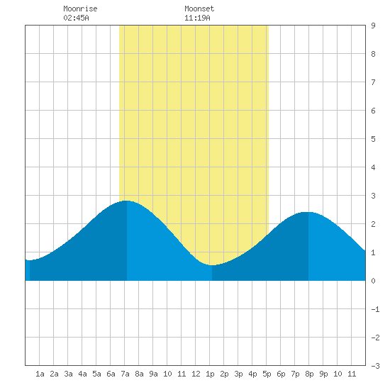 Hyannis Port tide chart for Wednesday, February 11, 2026