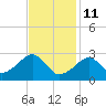 Hyannis Port tide chart for Wednesday, February 11, 2026
