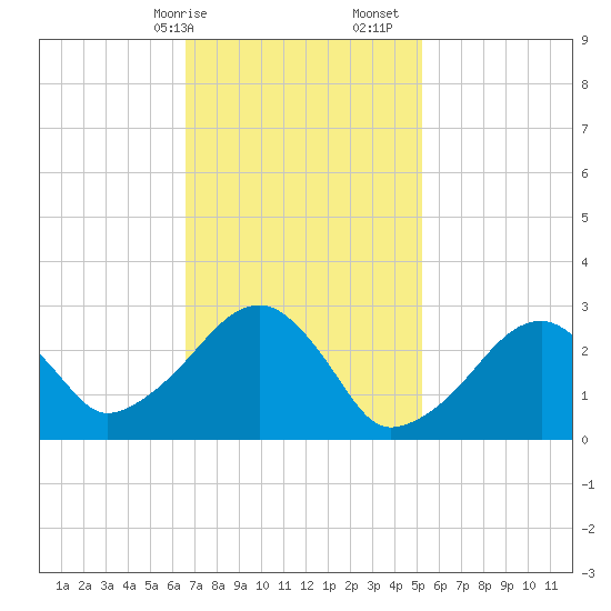 Hyannis Port tide chart for Saturday, February 14, 2026
