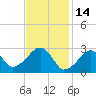 Hyannis Port tide chart for Saturday, February 14, 2026
