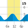 Hyannis Port tide chart for Sunday, February 15, 2026