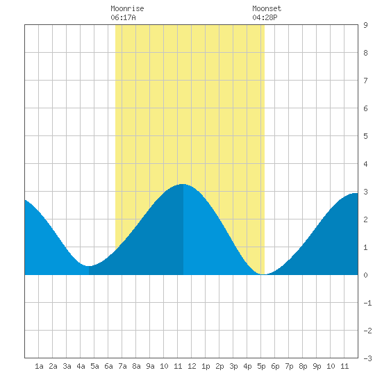 Hyannis Port tide chart for Monday, February 16, 2026